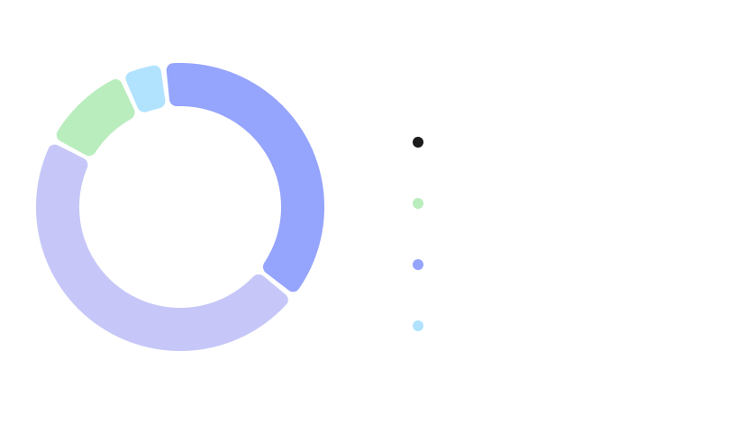 chart by city
